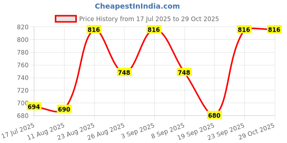 ajio.com svaraa Women Embroidery Unstitched Dress Material svaraa Price History Graph from 17 Jul 2025 to 29 Oct 2025