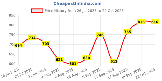 ajio.com svaraa Women Embroidery Unstitched Dress Material svaraa Price History Graph from 26 Jul 2025 to 22 Oct 2025