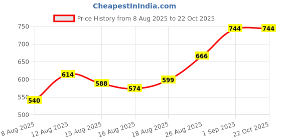 ajio.com svaraa Women Embroidery Unstitched Dress Material svaraa Price History Graph from 8 Aug 2025 to 21 Oct 2025