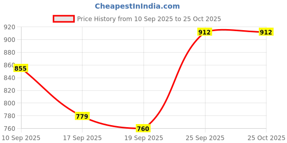 ajio.com svaraa Women Embroidery Unstitched Dress Material svaraa Price History Graph from 10 Sep 2025 to 24 Oct 2025