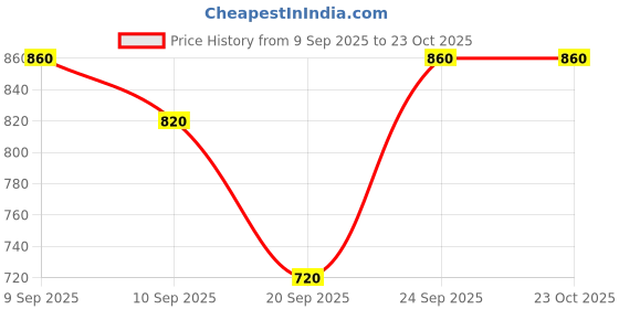 ajio.com svaraa Women Embroidery Unstitched Dress Material svaraa Price History Graph from 9 Sep 2025 to 23 Oct 2025