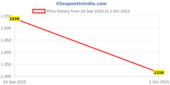 ajio.com svaraa Women Embroidery Unstitched Dress Material   svaraa Price History Graph from 24 Sep 2025 to 2 Oct 2025