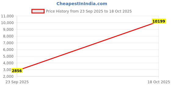 ajio.com svaraa Women Ethentic Saree svaraa Price History Graph from 23 Sep 2025 to 18 Oct 2025