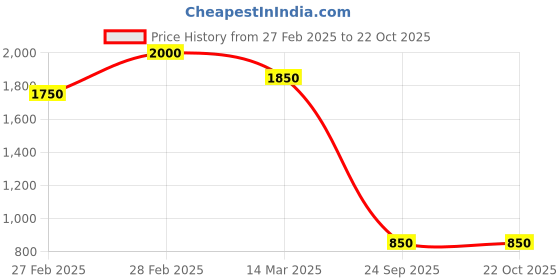 ajio.com svaraa Women Fit & Flare Dress svaraa Price History Graph from 27 Feb 2025 to 21 Oct 2025