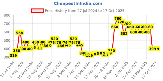 ajio.com svaraa Women Flared Culottes with Elasticated Waist svaraa Price History Graph from 27 Jul 2024 to 16 Oct 2025
