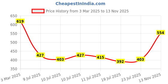 ajio.com svaraa Women Flared Kurta svaraa Price History Graph from 3 Mar 2025 to 13 Nov 2025