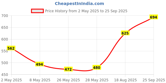 ajio.com svaraa Women Flared Kurta Set svaraa Price History Graph from 2 May 2025 to 25 Sep 2025