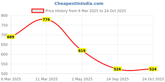 ajio.com svaraa Women Floral A-line Kurta svaraa Price History Graph from 6 Mar 2025 to 23 Oct 2025
