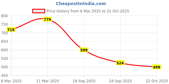 ajio.com svaraa Women Floral A-line Kurta svaraa Price History Graph from 6 Mar 2025 to 22 Oct 2025
