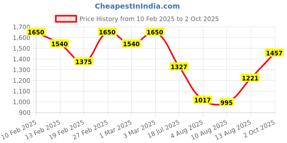 ajio.com svaraa Women Floral Anarkali Kurta Set svaraa Price History Graph from 10 Feb 2025 to 2 Oct 2025