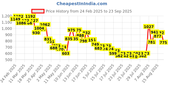 ajio.com svaraa Women Floral Anarkali Kurta Set svaraa Price History Graph from 24 Feb 2025 to 23 Sep 2025