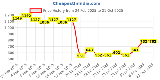 ajio.com svaraa Women Floral Anarkali Kurta Set svaraa Price History Graph from 24 Feb 2025 to 20 Oct 2025