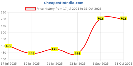 ajio.com svaraa Women Floral Anarkali Kurta Set svaraa Price History Graph from 17 Jul 2025 to 30 Oct 2025