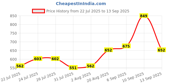 ajio.com svaraa Women Floral Anarkali Kurta Set svaraa Price History Graph from 22 Jul 2025 to 13 Sep 2025