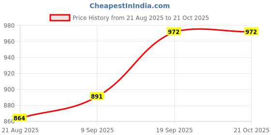 ajio.com svaraa Women Floral Anarkali Kurta Set svaraa Price History Graph from 21 Aug 2025 to 20 Oct 2025