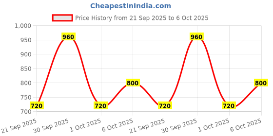 ajio.com svaraa Women Floral Embroidered Anarkali Kurta Set with Dupatta svaraa Price History Graph from 21 Sep 2025 to 6 Oct 2025