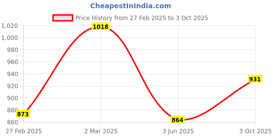 ajio.com svaraa Women Floral Embroidery Unstitched Dress Material svaraa Price History Graph from 27 Feb 2025 to 3 Oct 2025