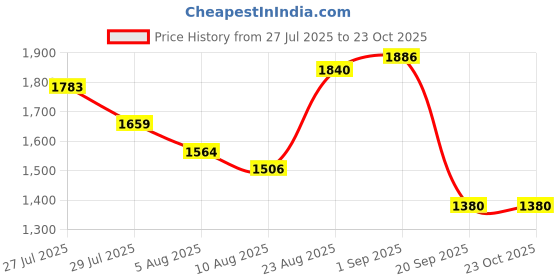 ajio.com svaraa Women Floral Empire Dress svaraa Price History Graph from 27 Jul 2025 to 22 Oct 2025