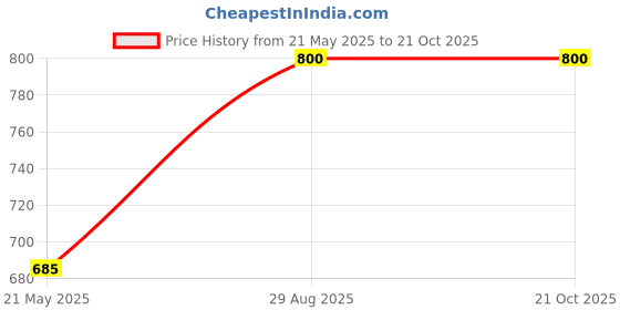 ajio.com svaraa Women Floral Empire Tunic with Mandarin Neck svaraa Price History Graph from 21 May 2025 to 21 Oct 2025