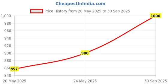 ajio.com svaraa Women Floral Empire Tunic with Mandarin Neck svaraa Price History Graph from 20 May 2025 to 30 Sep 2025