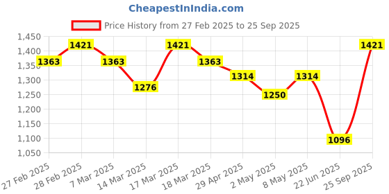 ajio.com svaraa Women Floral Fit and Flare Dress svaraa Price History Graph from 27 Feb 2025 to 25 Sep 2025