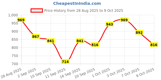 ajio.com svaraa Women Floral Fit and Flare Dress svaraa Price History Graph from 28 Aug 2025 to 9 Oct 2025