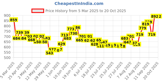 ajio.com svaraa Women Floral Flared Kurta Palazzos Set with Dupatta svaraa Price History Graph from 5 Mar 2025 to 20 Oct 2025