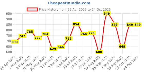 ajio.com svaraa Women Floral Flared Kurti svaraa Price History Graph from 26 Apr 2025 to 22 Oct 2025