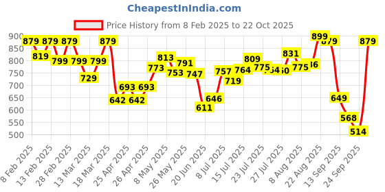ajio.com svaraa Women Floral Flared Tunic svaraa Price History Graph from 8 Feb 2025 to 22 Oct 2025