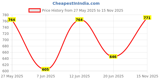 ajio.com svaraa Women Floral Flared Tunic svaraa Price History Graph from 27 May 2025 to 15 Nov 2025