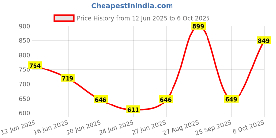 ajio.com svaraa Women Floral Flared Tunic svaraa Price History Graph from 12 Jun 2025 to 6 Oct 2025