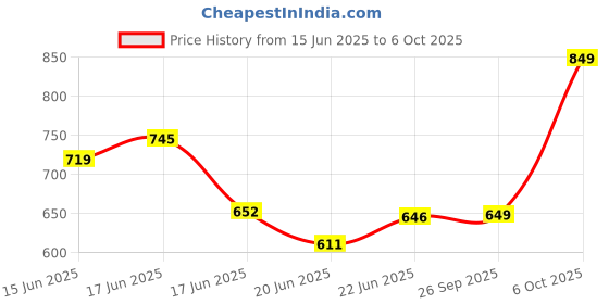 ajio.com svaraa Women Floral Flared Tunic svaraa Price History Graph from 15 Jun 2025 to 6 Oct 2025