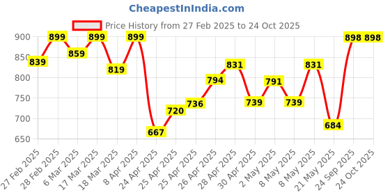 ajio.com svaraa Women Floral Gown Dress svaraa Price History Graph from 27 Feb 2025 to 23 Oct 2025