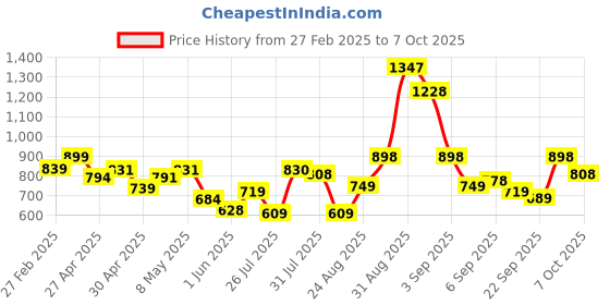 ajio.com svaraa Women Floral Gown Dress svaraa Price History Graph from 27 Feb 2025 to 7 Oct 2025