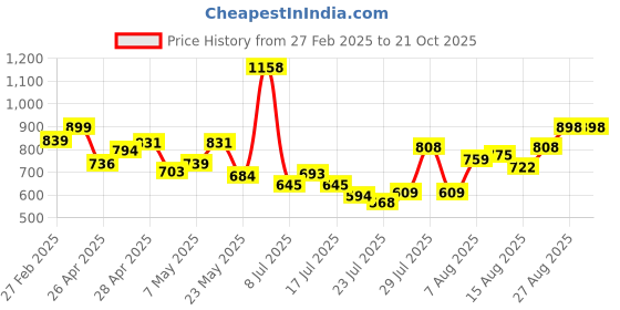 ajio.com svaraa Women Floral Gown Dress svaraa Price History Graph from 27 Feb 2025 to 20 Oct 2025