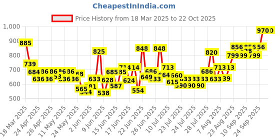 ajio.com svaraa Women Floral Gown Dress svaraa Price History Graph from 18 Mar 2025 to 21 Oct 2025