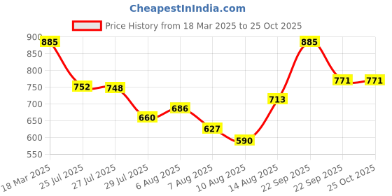 ajio.com svaraa Women Floral Gown Dress svaraa Price History Graph from 18 Mar 2025 to 24 Oct 2025
