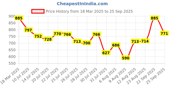 ajio.com svaraa Women Floral Gown Dress svaraa Price History Graph from 18 Mar 2025 to 25 Sep 2025