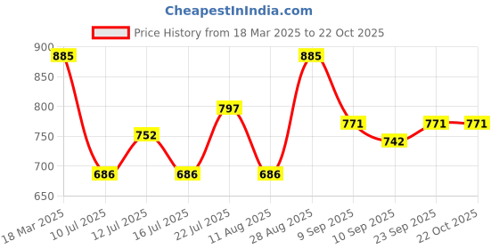 ajio.com svaraa Women Floral Gown Dress svaraa Price History Graph from 18 Mar 2025 to 21 Oct 2025