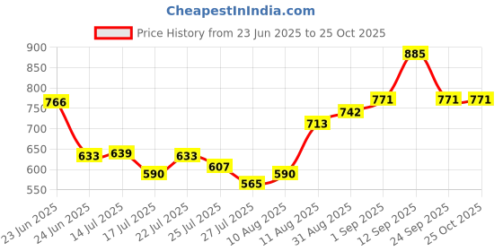 ajio.com svaraa Women Floral Gown Dress svaraa Price History Graph from 23 Jun 2025 to 24 Oct 2025