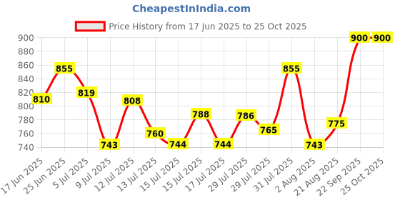 ajio.com svaraa Women Floral Gown Dress svaraa Price History Graph from 17 Jun 2025 to 24 Oct 2025