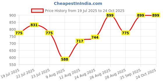 ajio.com svaraa Women Floral Gown Dress svaraa Price History Graph from 19 Jul 2025 to 23 Oct 2025