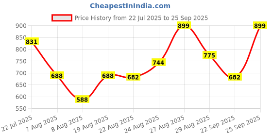 ajio.com svaraa Women Floral Gown Dress svaraa Price History Graph from 22 Jul 2025 to 25 Sep 2025