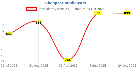 ajio.com svaraa Women Floral Gown Dress svaraa Price History Graph from 23 Jul 2025 to 23 Oct 2025