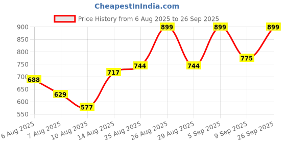ajio.com svaraa Women Floral Gown Dress svaraa Price History Graph from 6 Aug 2025 to 26 Sep 2025