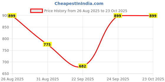 ajio.com svaraa Women Floral Gown Dress svaraa Price History Graph from 26 Aug 2025 to 22 Oct 2025