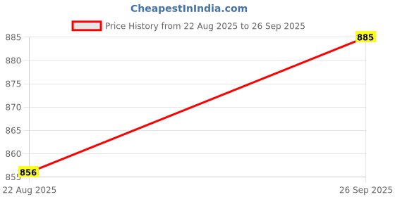 ajio.com svaraa Women Floral Gown Dress svaraa Price History Graph from 22 Aug 2025 to 26 Sep 2025