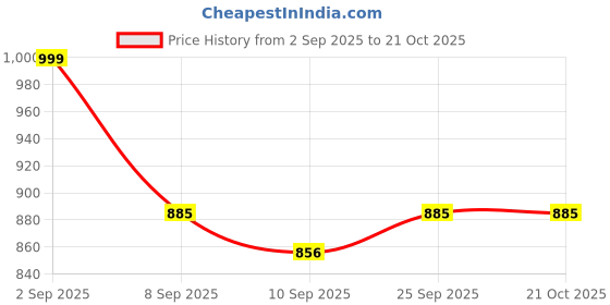 ajio.com svaraa Women Floral Gown Dress svaraa Price History Graph from 2 Sep 2025 to 21 Oct 2025
