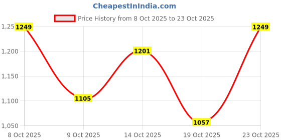 ajio.com svaraa Women Floral Lehenga Choli Set with Dupatta svaraa Price History Graph from 8 Oct 2025 to 23 Oct 2025