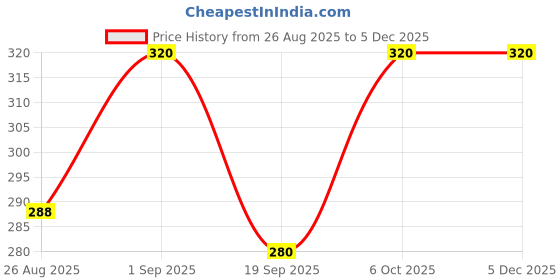 ajio.com svaraa Women Floral Pattern Woven Dupatta svaraa Price History Graph from 26 Aug 2025 to 4 Dec 2025